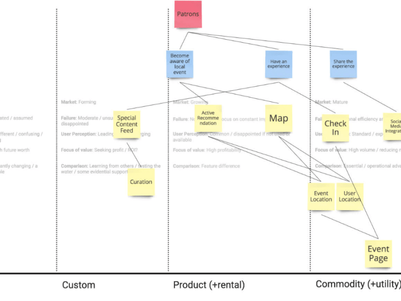 Wardley Mapping Tools and&nbsp;Techniques