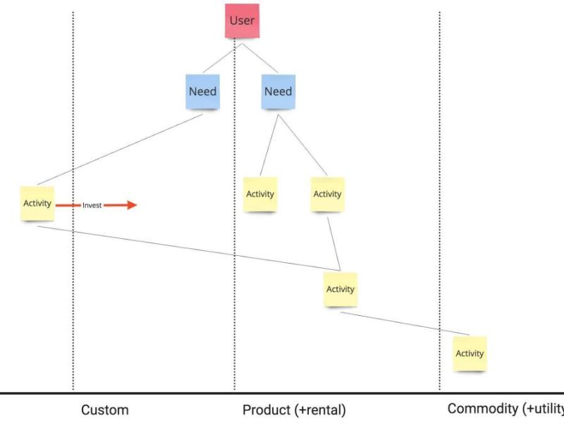 Intro to Wardley&nbsp;Mapping