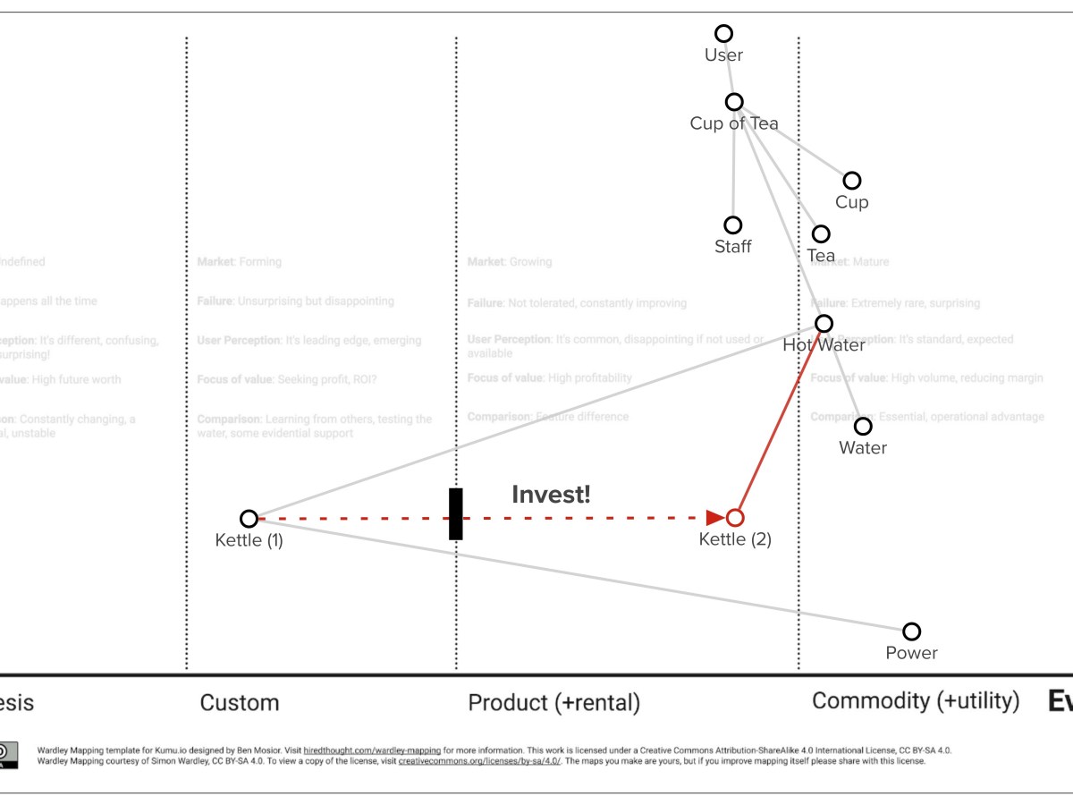 Wardley Mapping on&nbsp;Kumu.io