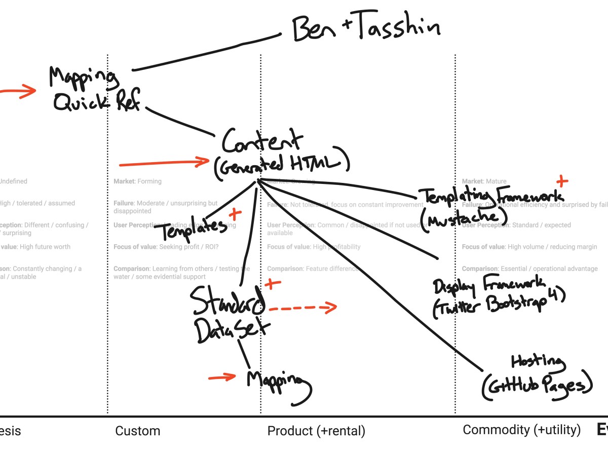 Evolve: A Quick Reference for Wardley&nbsp;Mapping