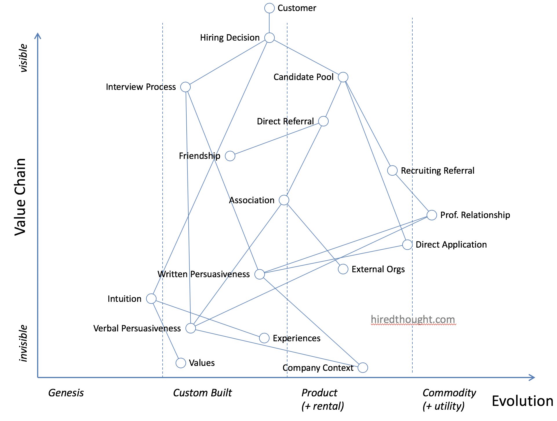 A Wardley Map, where the customer needs a hiring decision, which depends on an interview process, candidate pool, intuition, and so on. Many more elements.